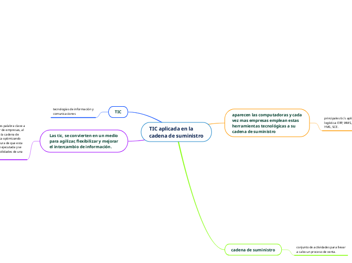 TIC aplicada en la
cadena de suministro - Mapa Mental