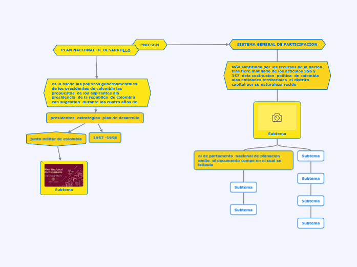 PND SGN - Mapa Mental