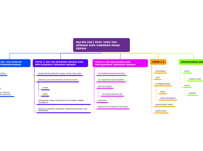 MyLMS (GC) GISC 1082 ISU SEMASA DAN CABARA...- Mind Map