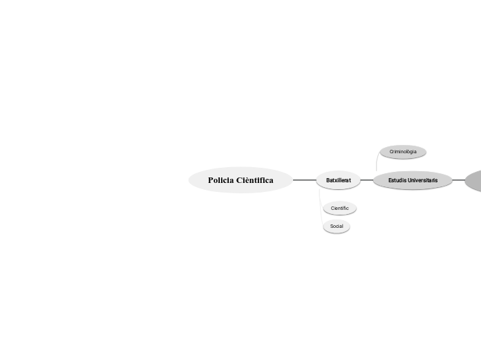 Policia Cièntifica - Mapa Mental
