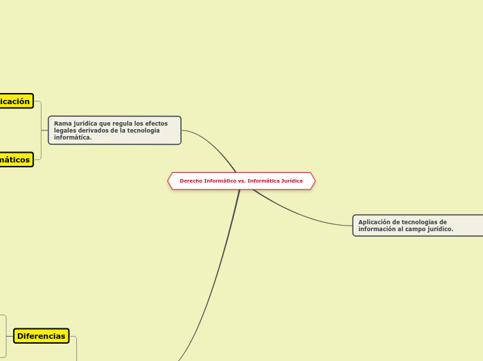 Derecho Informático vs. Informática Jur...- Mapa Mental