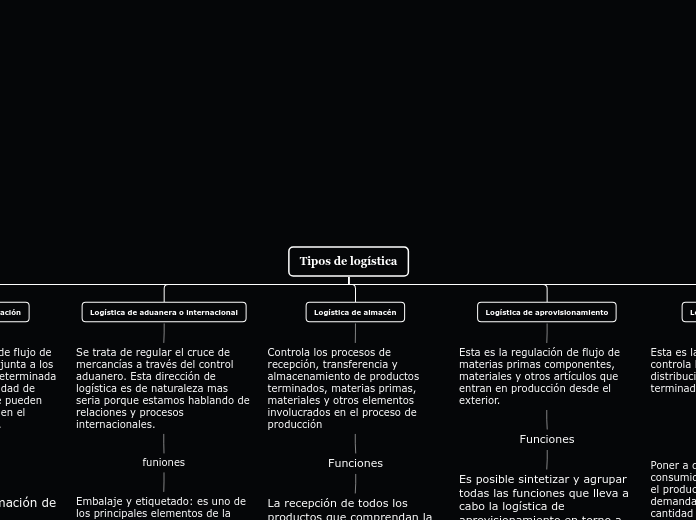Tipos de logística - Mapa Mental