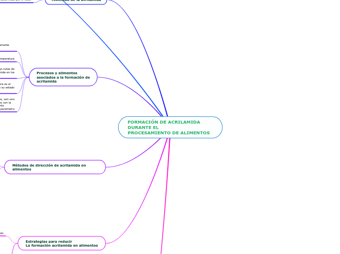 FORMACIÓN DE ACRILAMIDA DURANTE EL
PROC...- Mapa Mental