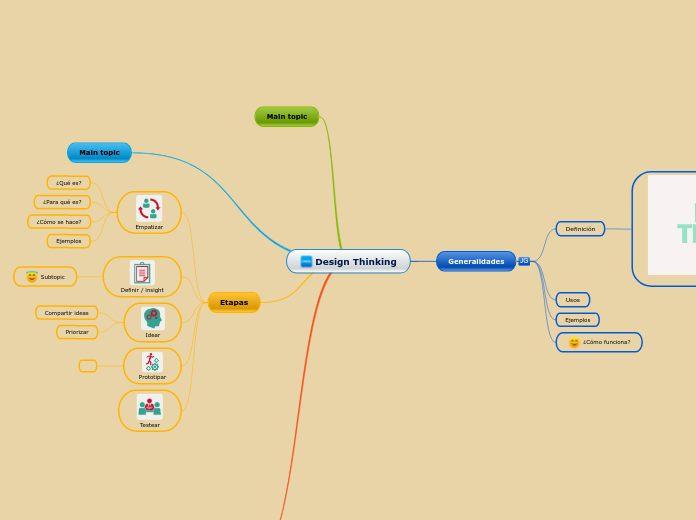 Design Thinking - Mapa Mental