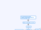 RELATIONSHIPS BETWEEN VARIABLES DESCRIB...- Mapa Mental