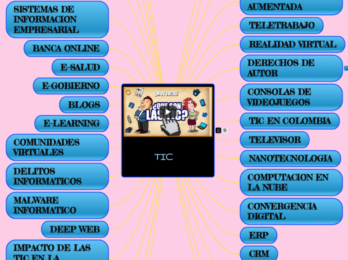 TIC - Mind Map