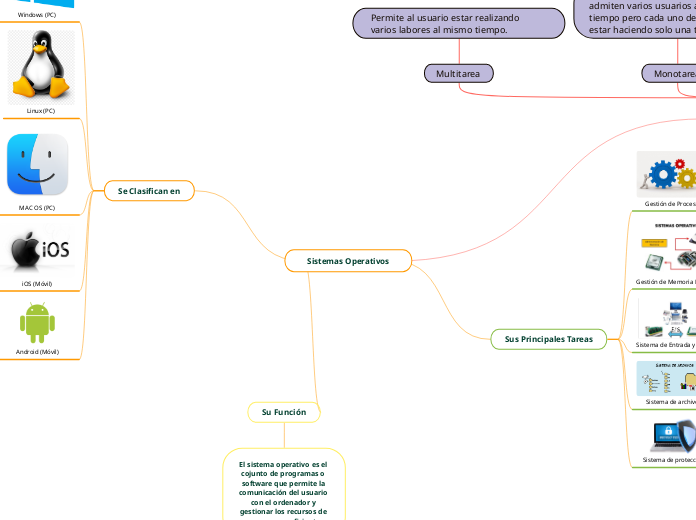 Sistemas Operativos - Mapa Mental