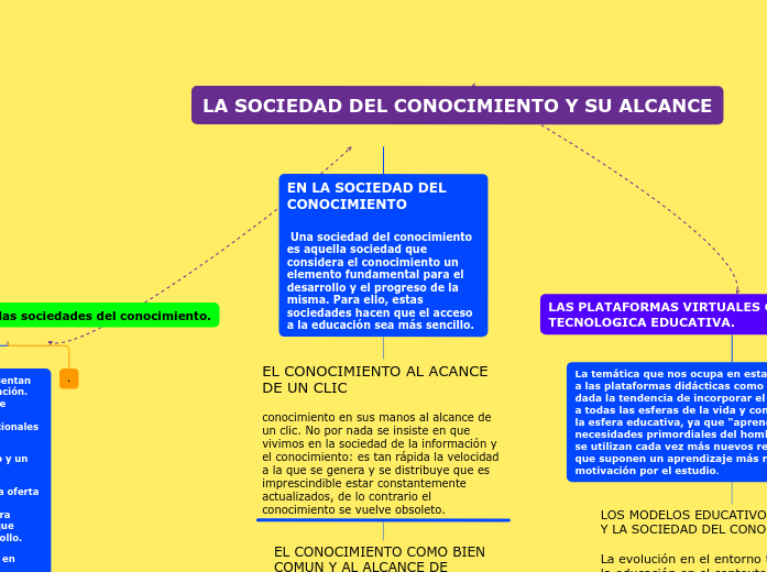 LA SOCIEDAD DEL CONOCIMIENTO Y SU ALCANCE | Mapa mental Mindomo