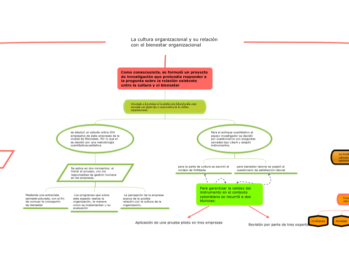 La cultura organizacional y su relación co...- Mind Map