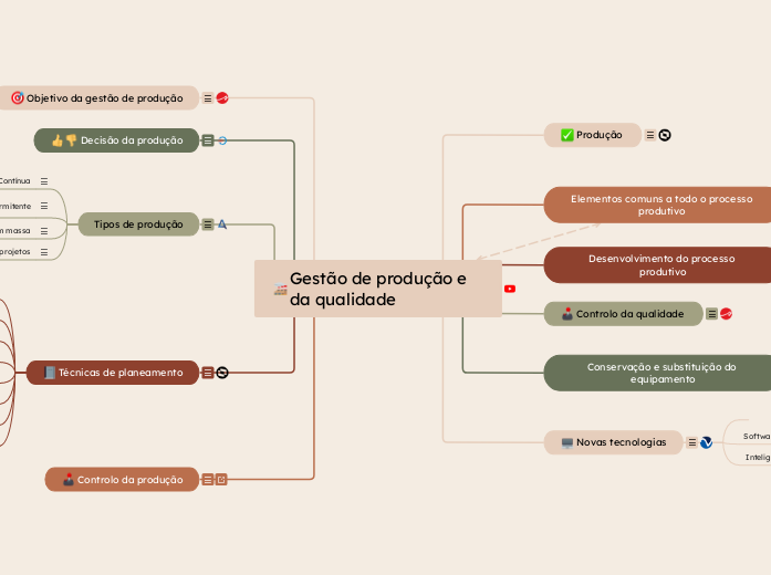 Gestão de produção e da qualidade   - Mapa Mental