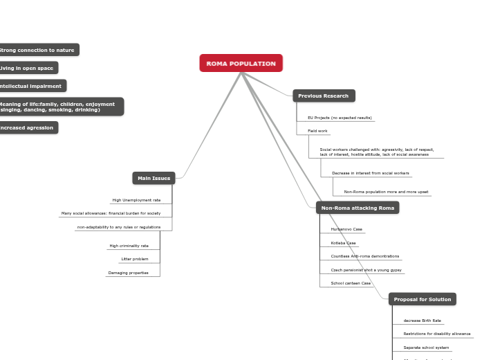 ROMA POPULATION - Mind Map