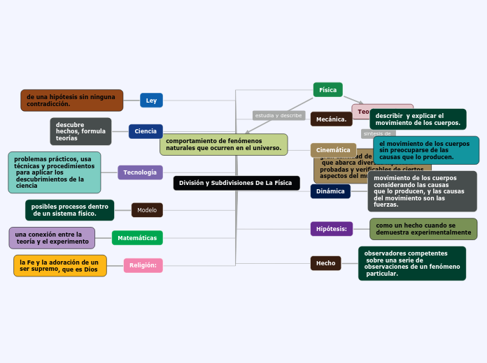 División y Subdivisiones De La Física  - Mapa Mental