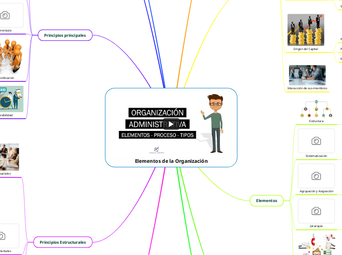 Elementos de la Organización - Mapa Mental
