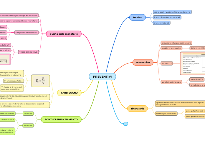 PREVENTIVI - Mappa Mentale