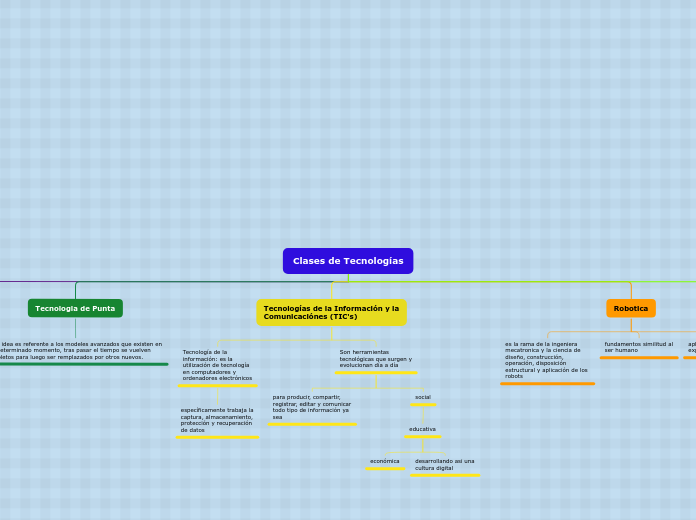 Clases de Tecnologías - Mapa Mental