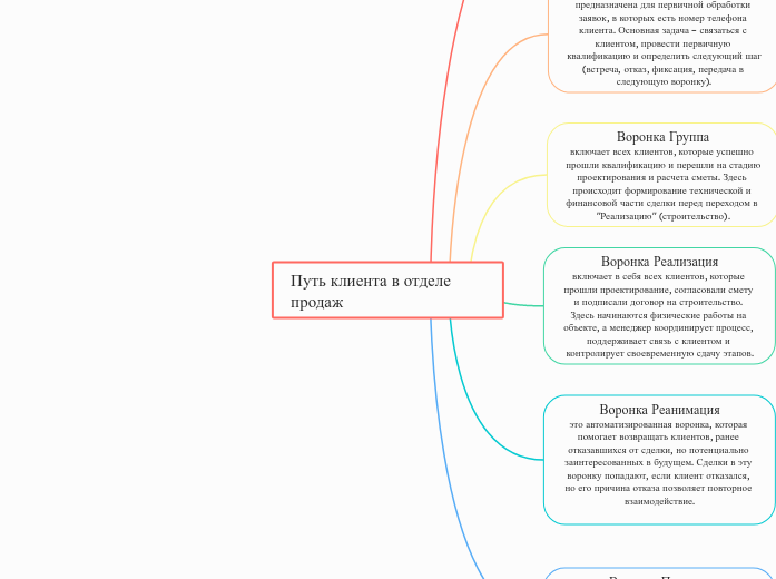 Путь клиента в отделе продаж - Мыслительная карта