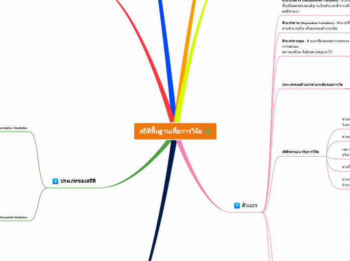 สถิติพื้นฐานเพื่่อการวิจัย 🌿 - Mind Map