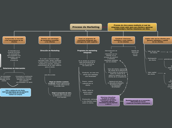 Proceso de Marketing