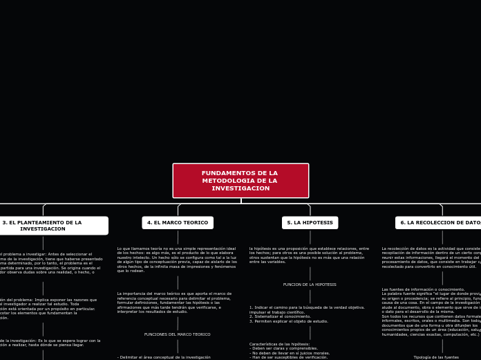 FUNDAMENTOS DE LA METODOLOGIA DE LA INV...- Mapa Mental