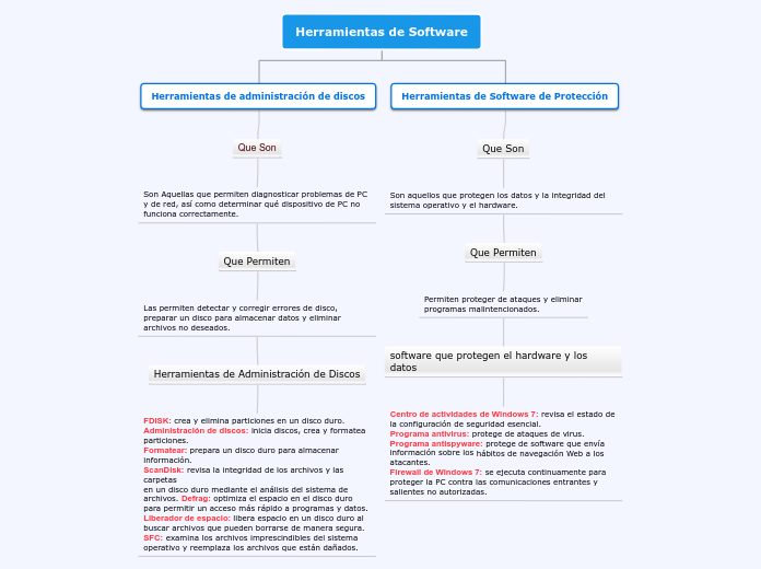 Herramientas de Software - Mind Map