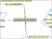 John Snow (1813-58) Cholera - Mind Map