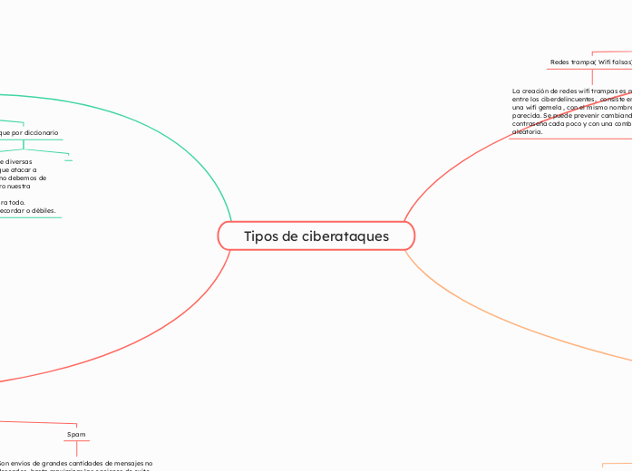 Tipos de ciberataques - Mapa Mental
