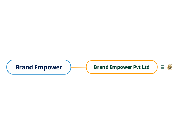 Brand Empower - Mind Map