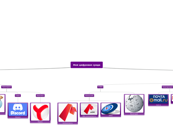 Моя цифровая среда - Мыслительная карта