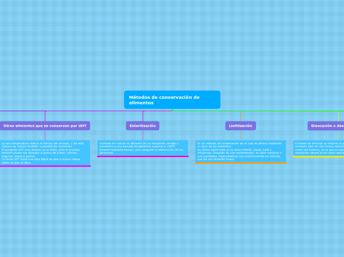 Métodos de conservación de alimentos - Mind Map