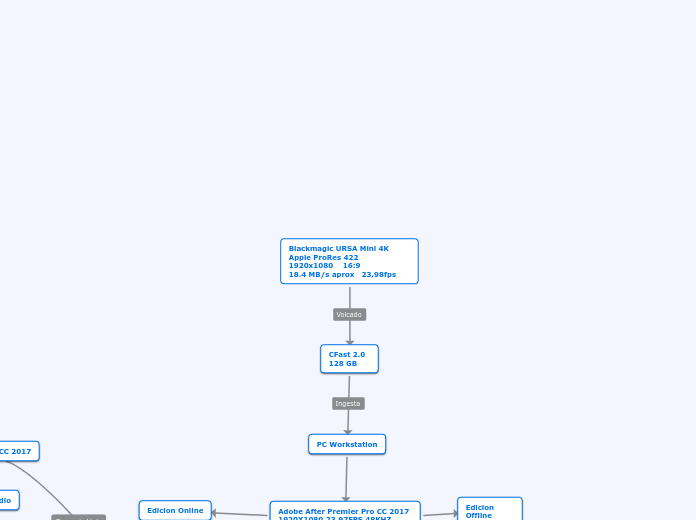 Blackmagic URSA Mini 4K Apple ProRes 422  ...- Mind Map
