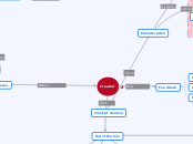 Creatief -Dolf - Mindmap