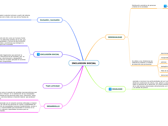 INCLUSION SOCIAL - Mind Map