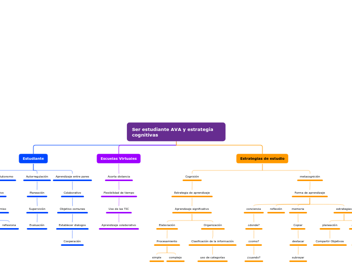 Ser estudiante AVA y estrategia     cog...- Mapa Mental
