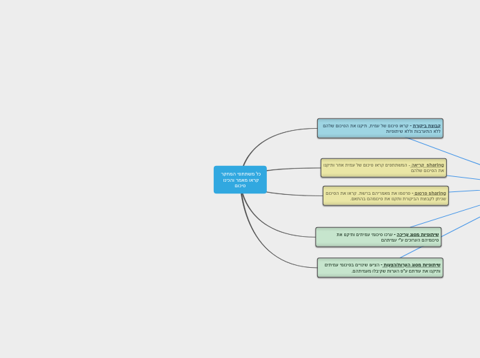 כל משתתפי המחקר קראו מאמר והכינו סיכום - Mind Map