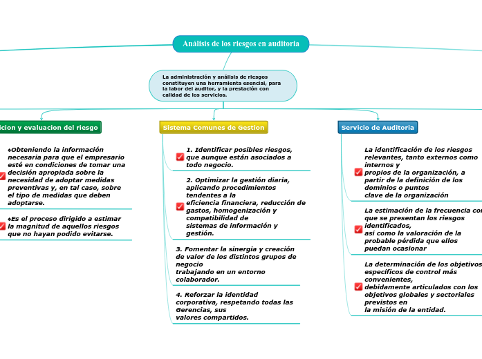Análisis de los riesgos en auditoria
