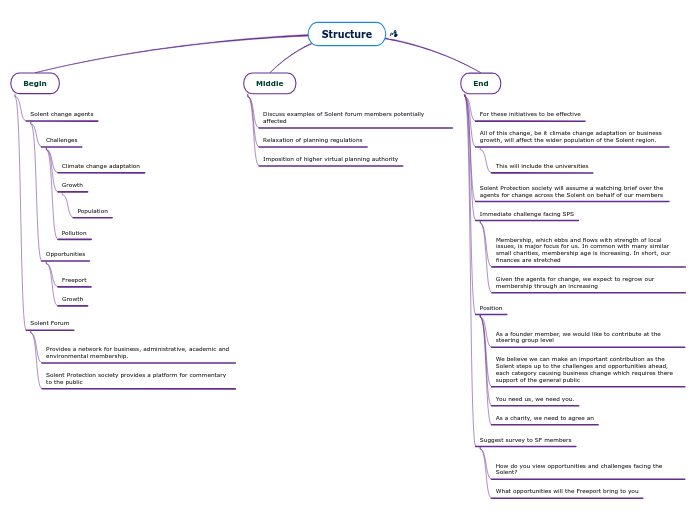 Structure - Mind Map