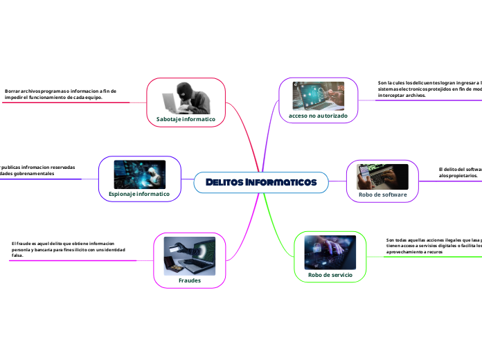Delitos  Informaticos - Mapa Mental