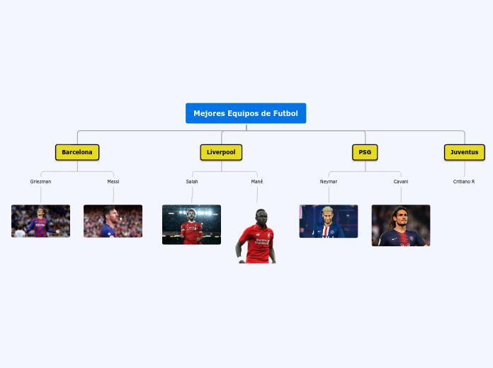 Mejores Equipos de Futbol - Mapa Mental
