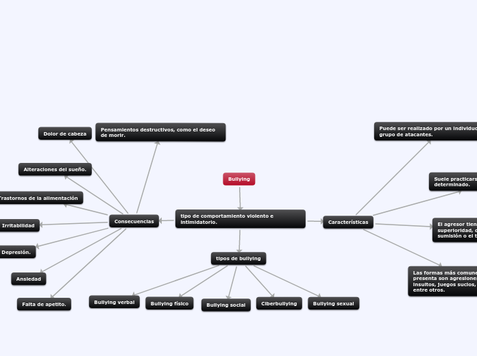 Bullying - Mapa Mental