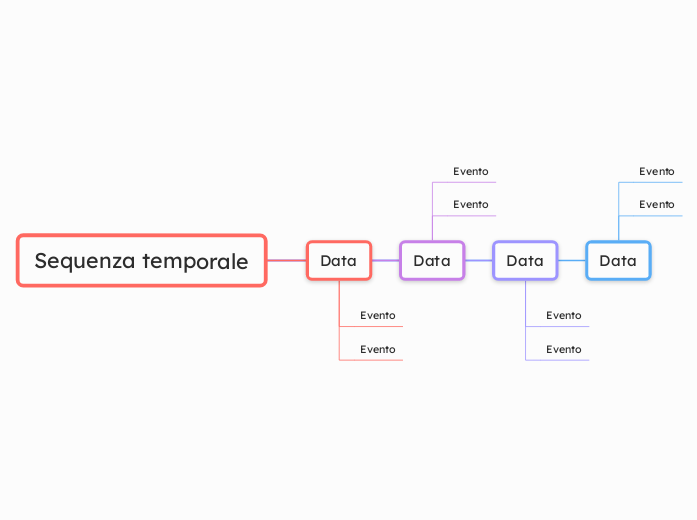 Sequenza temporale