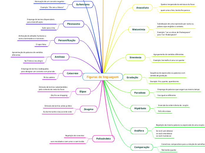 Figuras de linguagem - Mapa Mental