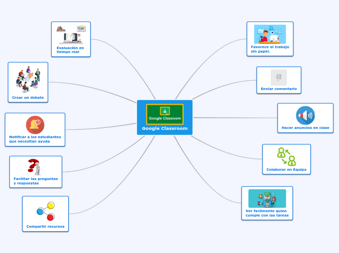 Google Classroom - Mapa Mental