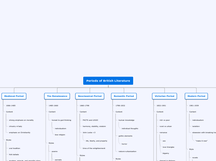 Periods of British Literature - Mind Map