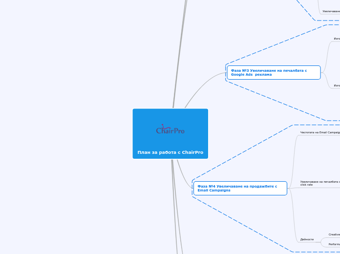План за работа с ChairPro - Mind Map