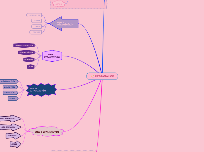 VİTAMİNLER - Mind Map