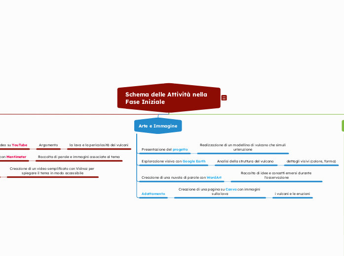 **Schema delle Attività**