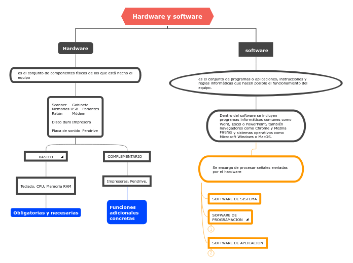 Hardware y software - Mapa Mental