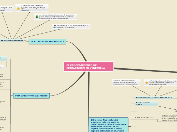 EL PROCEDIMIENTO DE EXTRADICIÓN EN VENE...- Mapa Mental
