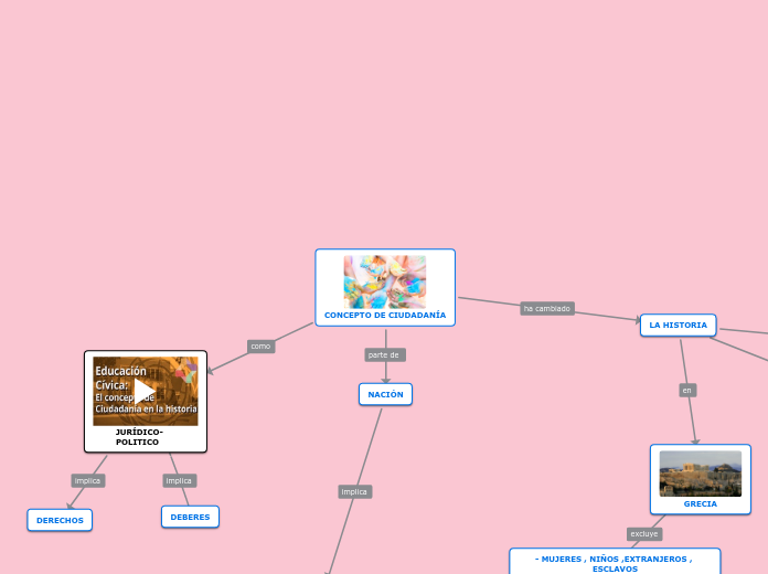 CONCEPTO DE CIUDADANÍA - Mapa Mental