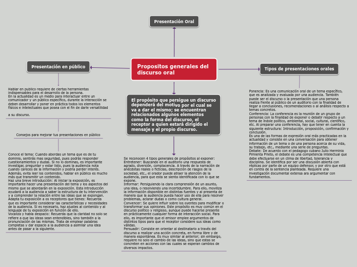 Propositos generales del discurso oral - Mapa Mental